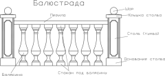 Схема установки балюстрады